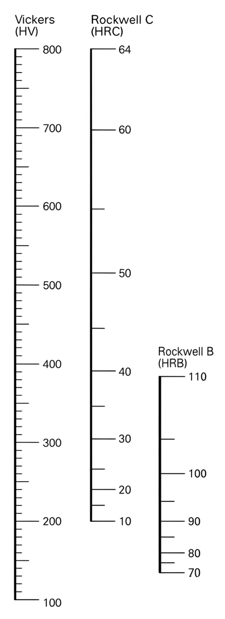 Hardness Conversion Chart